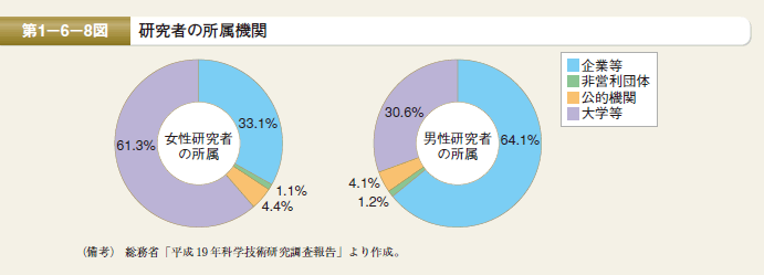 第1－6－8図 研究者の所属機関