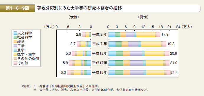 第9図　専攻分野別にみた大学等の研究本務者の推移