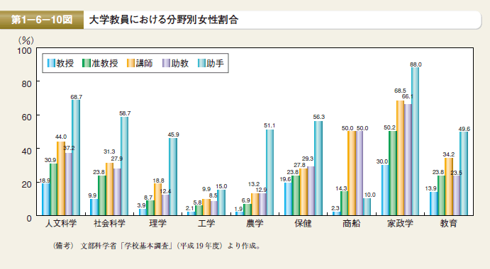 第1－6－10図 大学教員における分野別女性割合