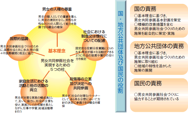 第1図　男女共同参画社会基本法の概要