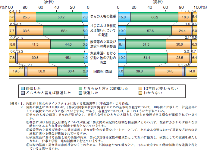 第3図　男女共同参画社会基本法の理念の実現状況についての評価（10年前との比較）（性別）