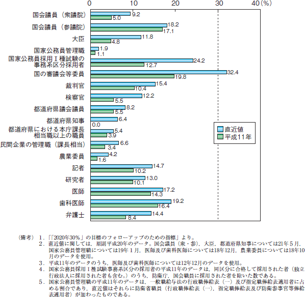 第4図　各分野における「指導的地位」に女性が占める割合（10年前との比較）