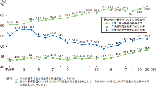 第6図　労働者の1時間当たり平均所定内給与格差の推移（男性一般労働者＝100）