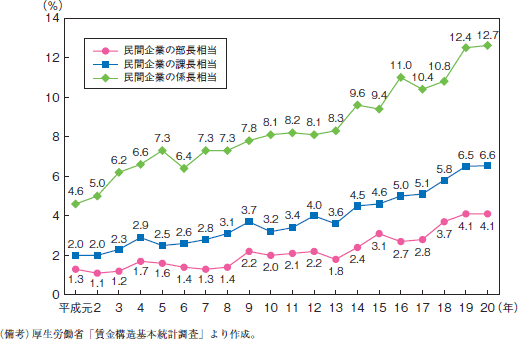 第7図　役職別管理職に占める女性割合の推移