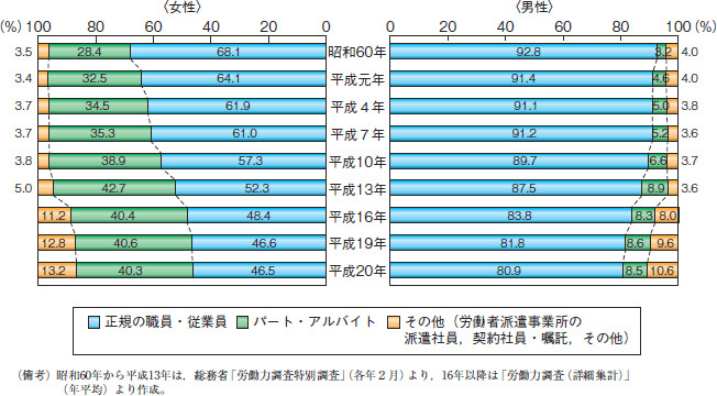 第8図　雇用形態別にみた役員を除く雇用者（非農林業）の構成割合の推移（性別）