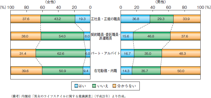 第9図　10年後，今より高い職責にあると思うか（性別・雇用形態別）