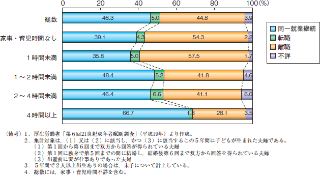 第10図　妻の就業継続の有無（夫の平日の家事・育児時間別）