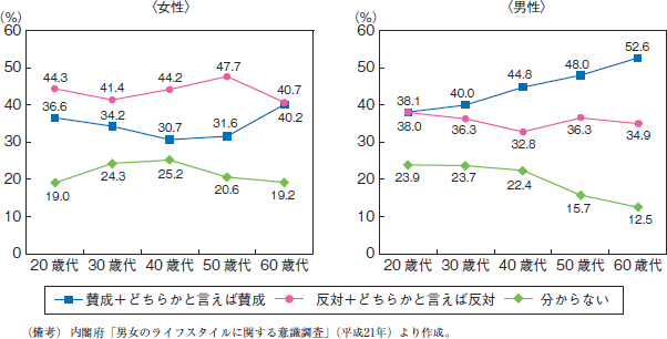 第11図　「夫は外で働き，妻は家庭を守るべきである」といった考え方について（性別・年代別）