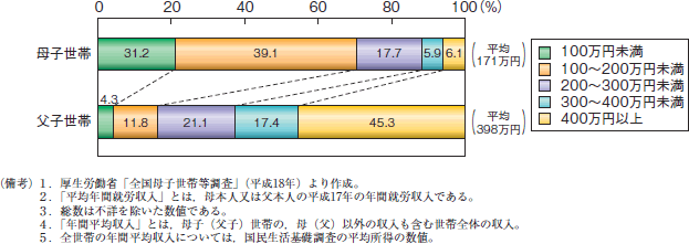 第12図　母子世帯・父子世帯の年間就労収入の構成割合（平成17年）