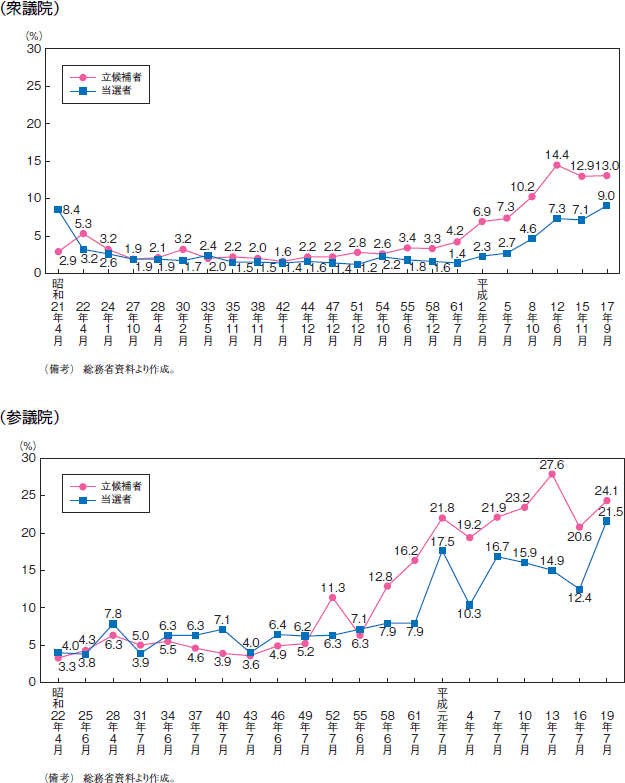 第13図　立候補者，当選者に占める女性割合の推移