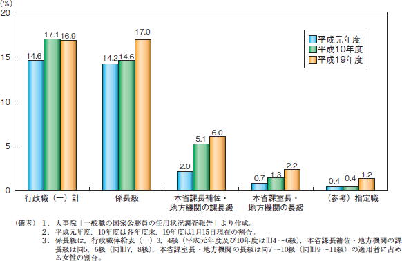 第14図　一般職国家公務員の役職段階別の女性割合（行政職（一））