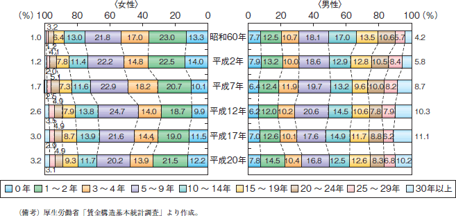 第15図　勤続年数階級別雇用者構成割合の推移（性別）