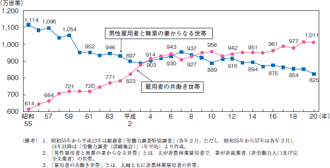 第16図　共働き等世帯数の推移