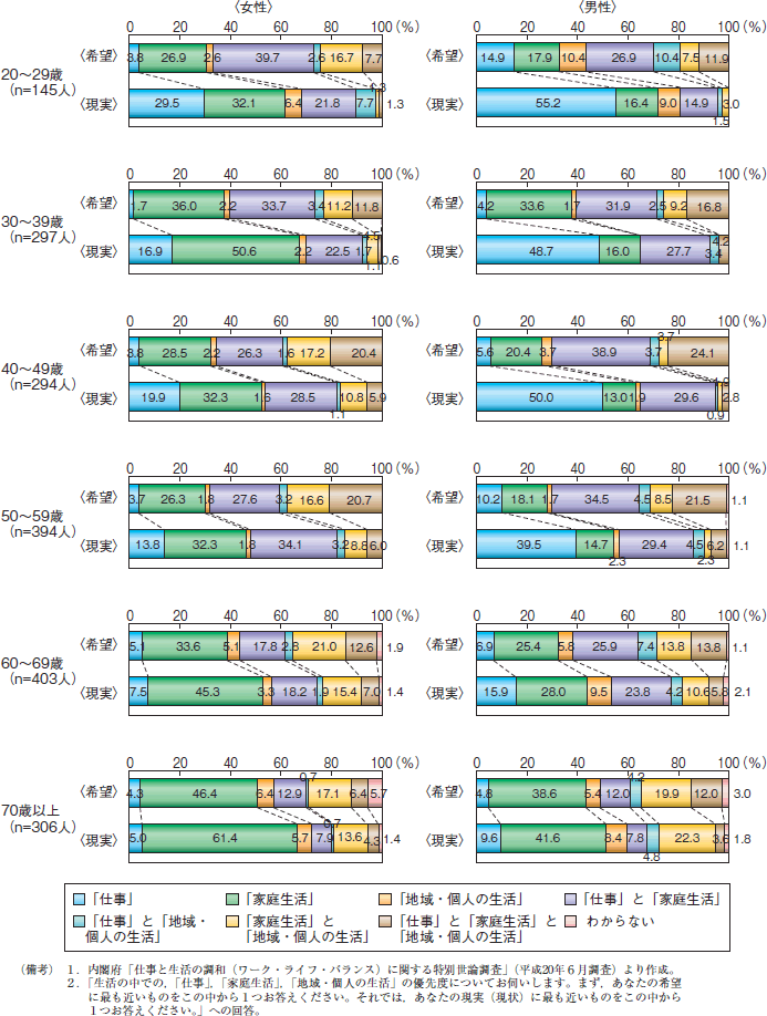 第17図　仕事と生活の調和に関する希望と現実