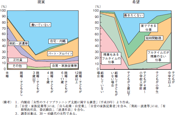 第18図　女性のライフステージに応じた働き方の希望と現実