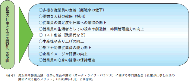 第19図　企業が仕事と生活の調和に取り組むメリット