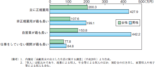 第20図　高齢者等（55～74歳）の本人の就業パターンによる年間収入（性別）（平均額）