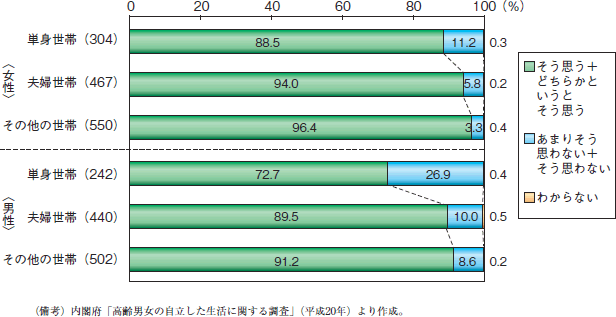 第22図　話し相手や相談相手がいる者の割合（55～74歳）