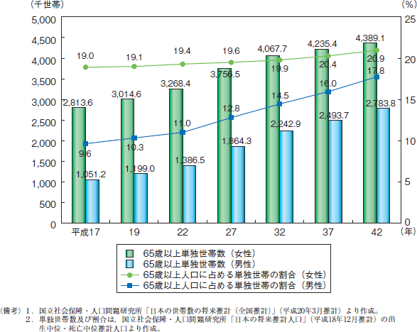 第23図　65歳以上単独世帯数の将来推計（性別）