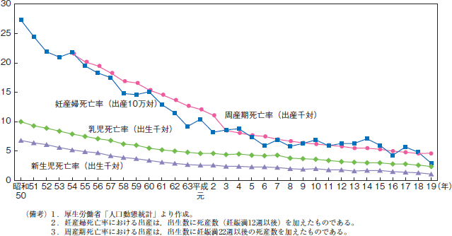 第26図　母子保健関係指標の推移