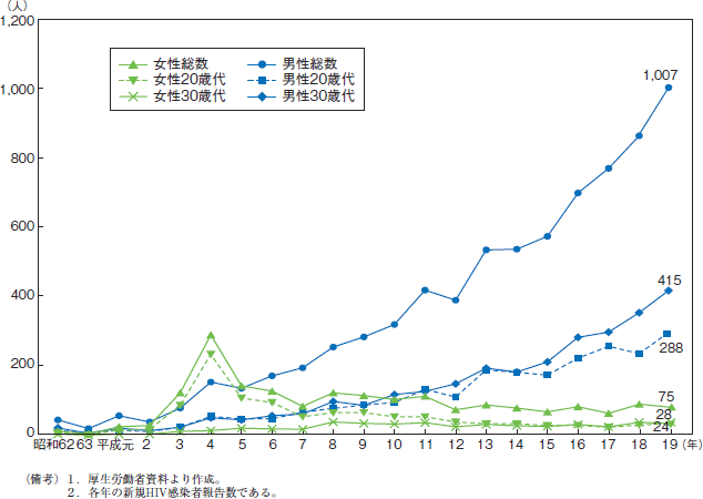 第27図　HIV感染者の推移（性別・年代別）