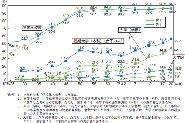 第28図　学校種類別進学率の推移