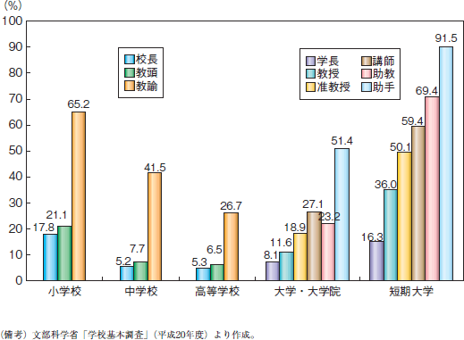 第29図　本務教員総数に占める女性の割合（初等中等教育，高等教育）