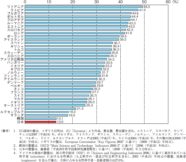 第30図　研究者に占める女性割合の国際比較