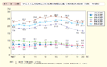 第1－特－44図　フルタイム労働者に占める週60時間以上働く者の割合の推移（性別・年代別）
