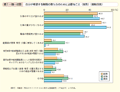 第1－特－45図　自分が希望する時間の取り方のために必要なこと（性別）（複数回答）