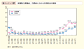 第1－1－1図　衆議院立候補者，当選者に占める女性割合の推移