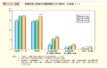 第1－1－4図　一般職国家公務員の役職段階別の女性割合（行政職（一））