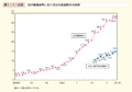 第1－1－6図　国の審議会等における女性委員割合の推移
