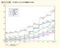 第1－1－7図　地方議会における女性議員割合の推移