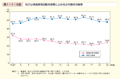 第1－1－8図　地方公務員採用試験合格者に占める女性割合の推移