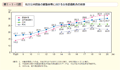 第1－1－10図　地方公共団体の審議会等における女性委員割合の推移