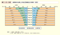 第1－2－3図　就業者の従業上の地位別構成比の推移（性別）