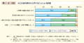 第1－2－5図　非正社員の割合が上昇することによる影響