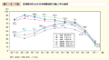 第1－2－7図　配偶関係別女性の年齢階級別労働力率の推移
