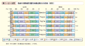 第1－2－8図　勤続年数階級別雇用者構成割合の推移（性別）