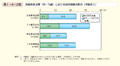 第1－4－2図　高齢単身世帯（55～74歳）における低所得層の割合（年間収入）