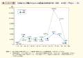 第1－4－7図　判断能力に問題がある人の消費者被害相談件数（性別・年代別）（平成8～17年）