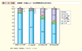 第1－4－8図　高齢者（65歳以上）の世帯類型別住居の状況