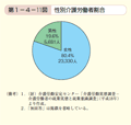 第1－4－11図　性別介護労働者割合