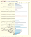 第1－5－2図　離れて生活を始めるに当たっての困難