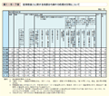 第1－5－7表　配偶者暴力に関する保護命令事件の処理状況等について