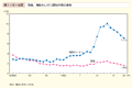 第1－5－8図　強姦，強制わいせつ認知件数の推移