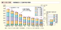 第1－6－3図　年齢階級別人工妊娠中絶の推移