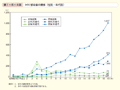 第1－6－4図　HIV感染者の推移（性別・年代別）