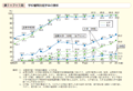 第1－7－1図　学校種類別進学率の推移